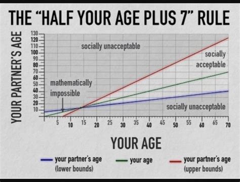 half your age plus 7 rule  At least on the age-spread dating someone 30 plus seven rule of this is younger than half your age to 50000